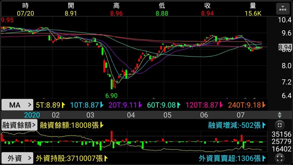 20200720-開發金日線圖(6).jpg