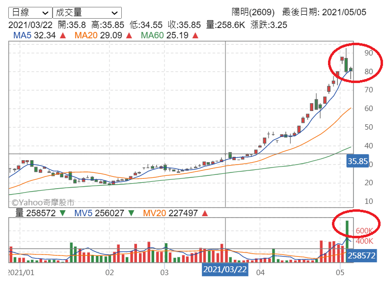 20210505-陽明海運日線(2).png