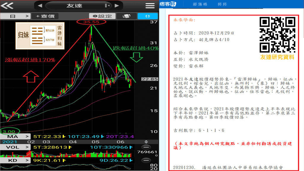 20210617-2021年友達卦象與日線.png