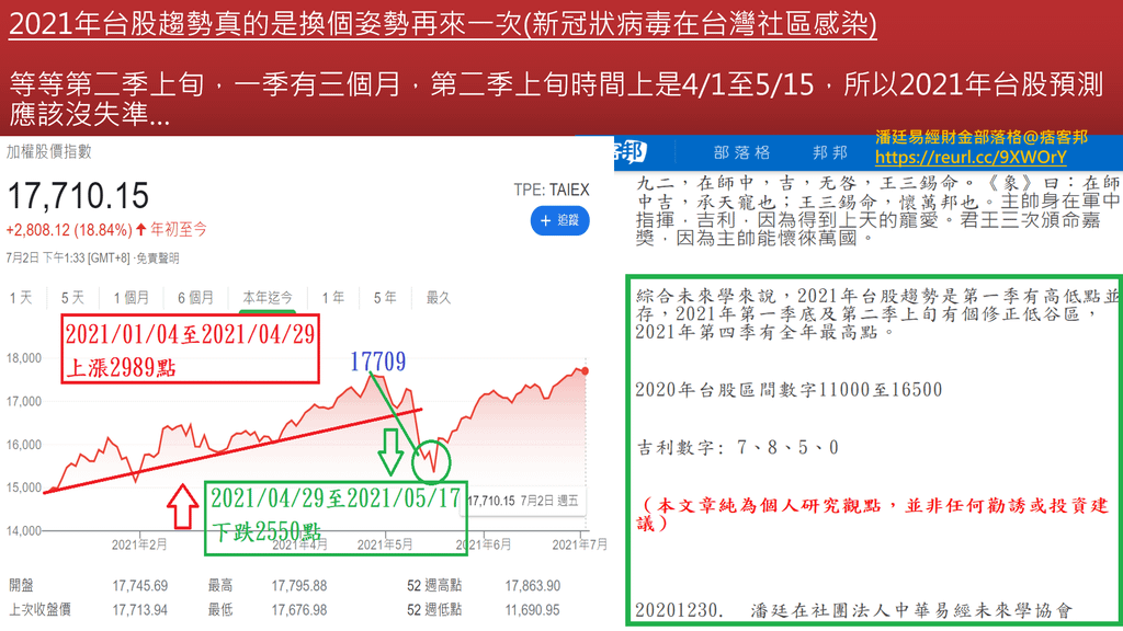 20210703-2021年台股卦象與日線.png