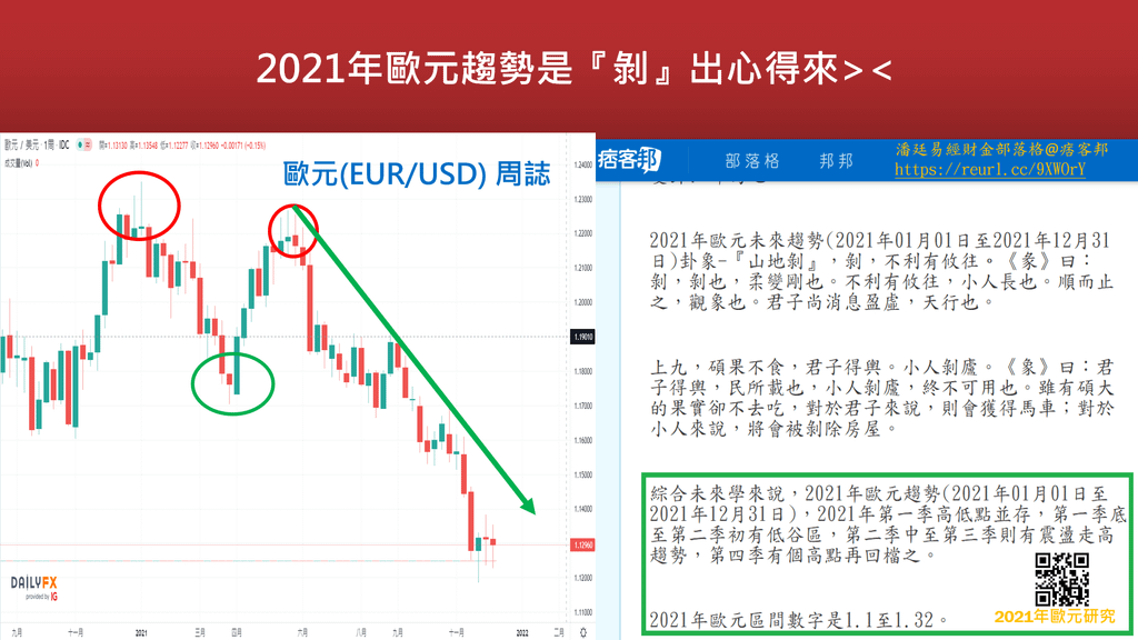 20211228-2022年歐元EURUSD趨勢是『夬』定一個方向，是偏多還是偏空趨勢(2).png