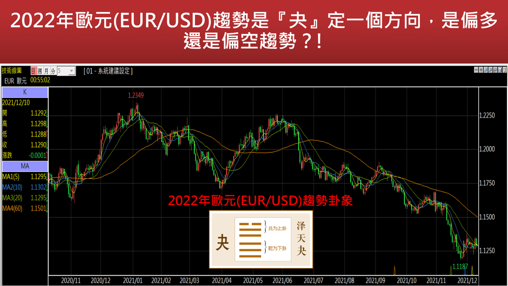 20211228-2022年歐元EURUSD趨勢是『夬』定一個方向，是偏多還是偏空趨勢(1).png