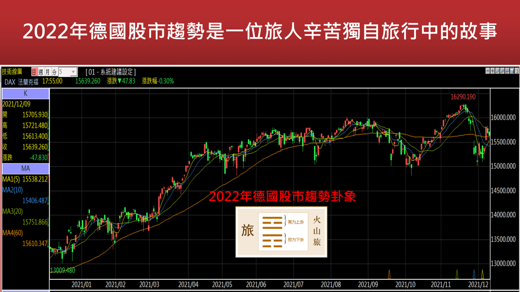 20211229-2022年德國股市趨勢是一位旅人辛苦獨自旅行中的故事(1).png