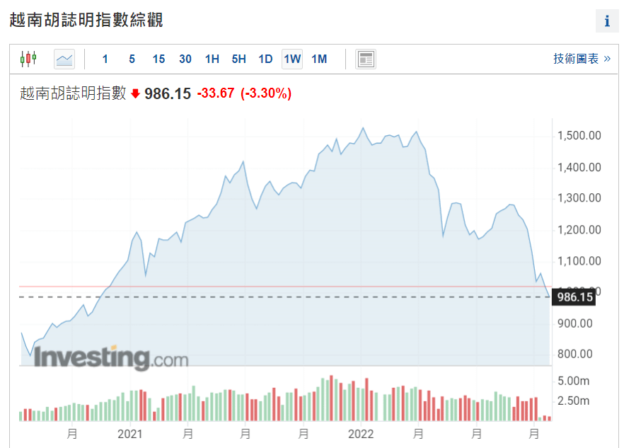20221025-越南指數.png