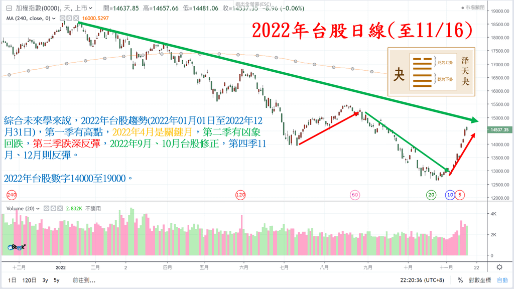 20221116-2022年台股卦象與日線.png