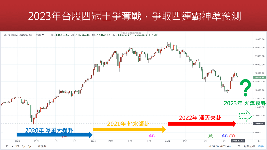 20221216-2023年台股卦象與日線.png