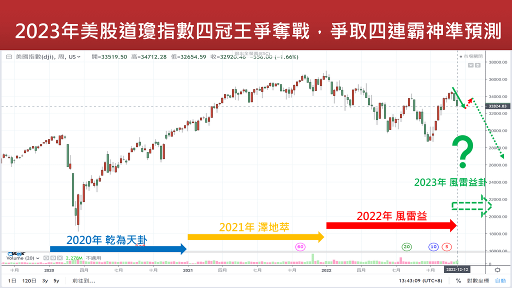 20221217-2023年美股道瓊指數卦象與日線.png