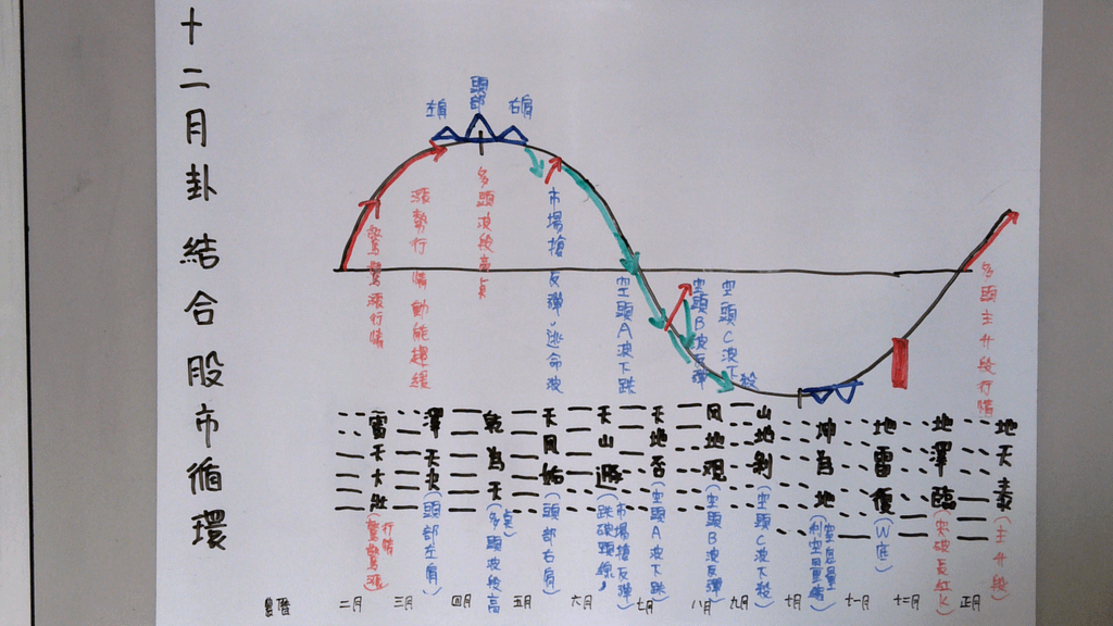 20221217-十二月卦結合股市循環圖(2).png