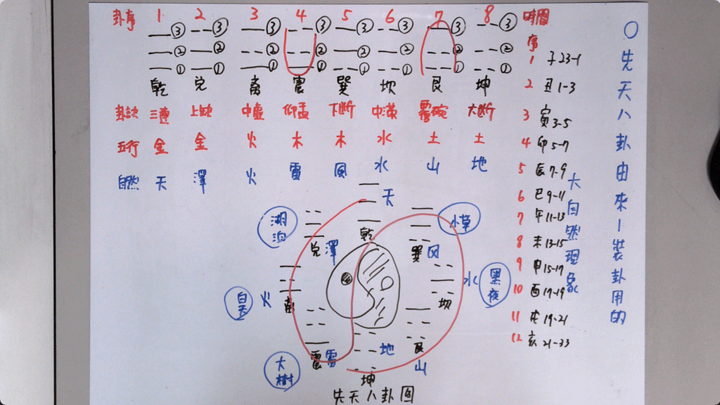 20230215-易經卜卦上課(2).png