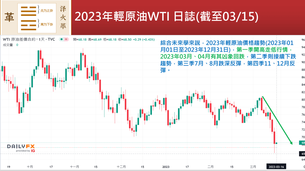 20230316-2023年原油卦象與日線.png