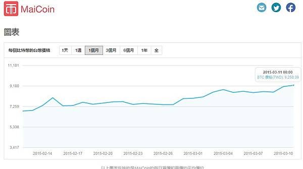 比特幣走勢查詢