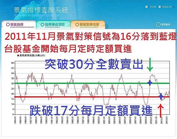 景氣對策信號折線圖-2013年7月