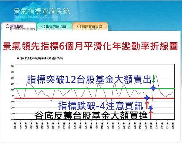 景氣領先指標6個月平滑化年變動率折線圖-2013年7月