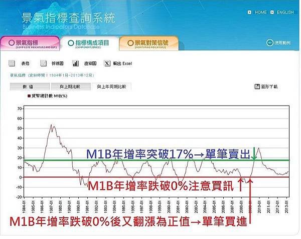 M1B年增率折線圖-2013年7月