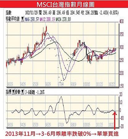 MSCI台灣指數月線圖-2013年11月