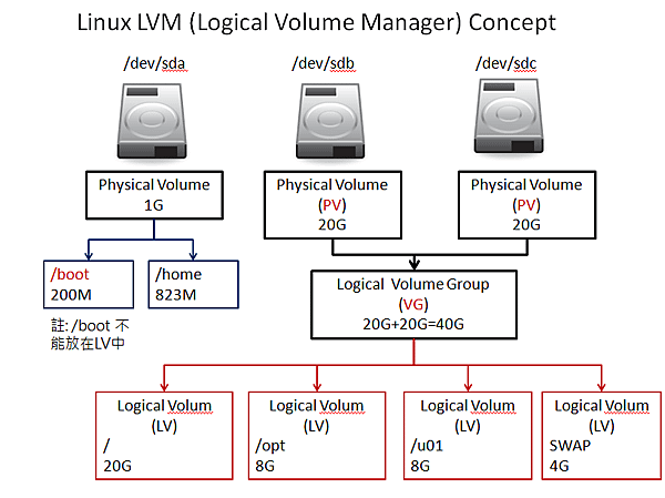 Linux LVM (Logical Volume Manager) Concept.png