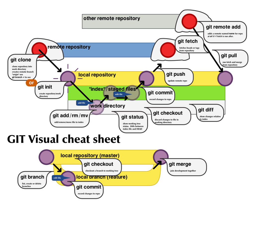 gitcheat-newbie-2010