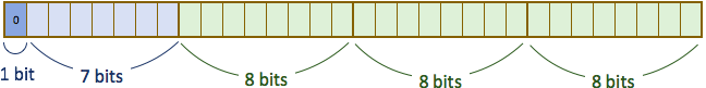 IP 等級（IP Class）與子網路遮罩（Subnet M