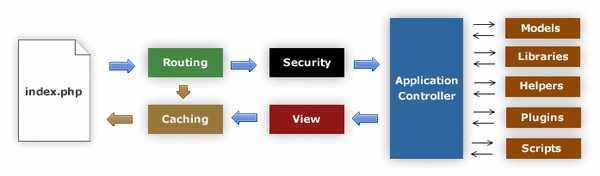 CodeIgniter Franmework