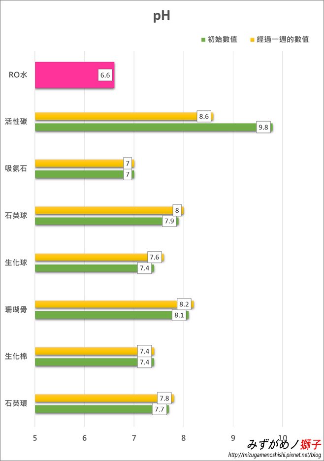 水族培菌濾材對水質影響之實驗_20.jpg