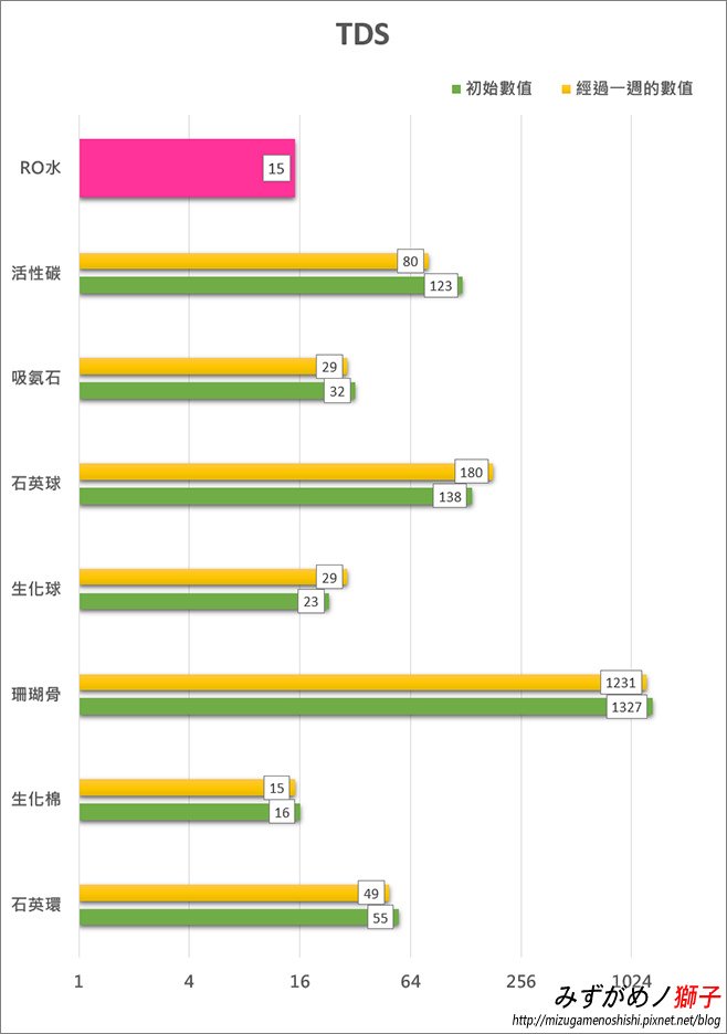 水族培菌濾材對水質影響之實驗_21.jpg