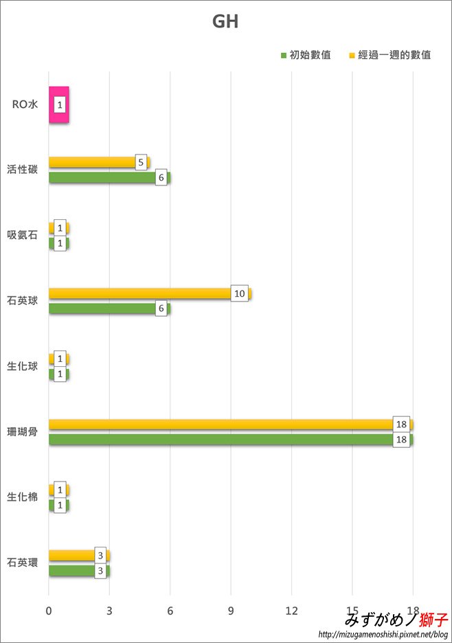 水族培菌濾材對水質影響之實驗_22.jpg