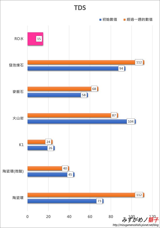 水族培菌濾材對水質影響之實驗_12.jpg