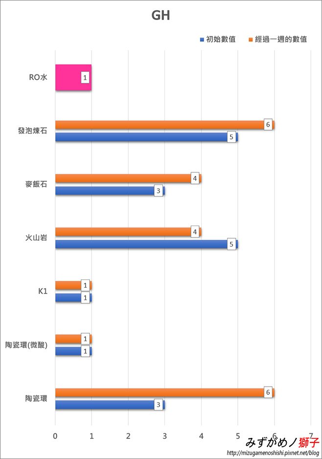 水族培菌濾材對水質影響之實驗_13.jpg