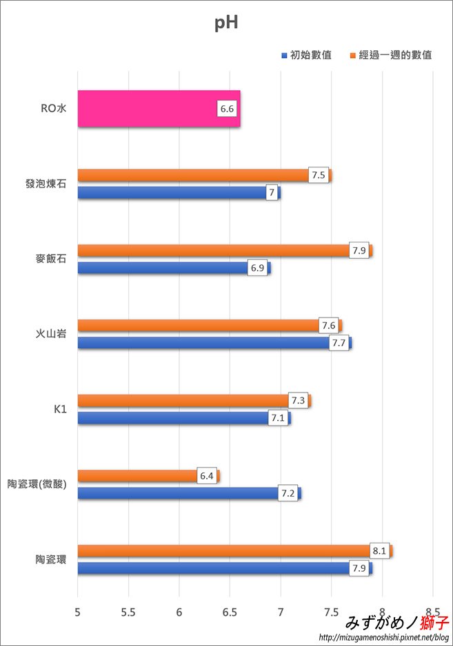 水族培菌濾材對水質影響之實驗_11.jpg