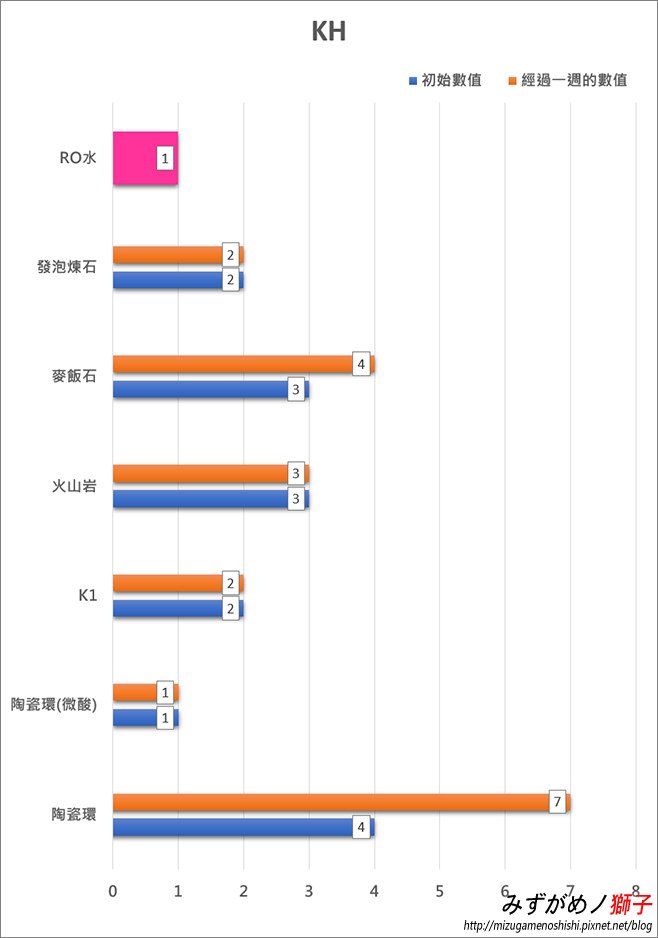 水族培菌濾材對水質影響之實驗_14.jpg