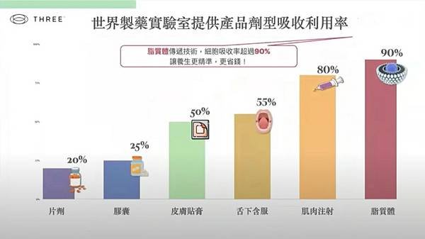 Eternel白藜蘆醇 THREE產品 脂質體技術及PDR入