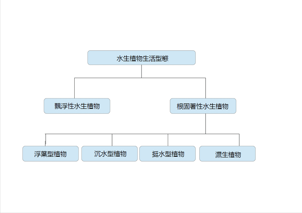 水生植物生活型.png