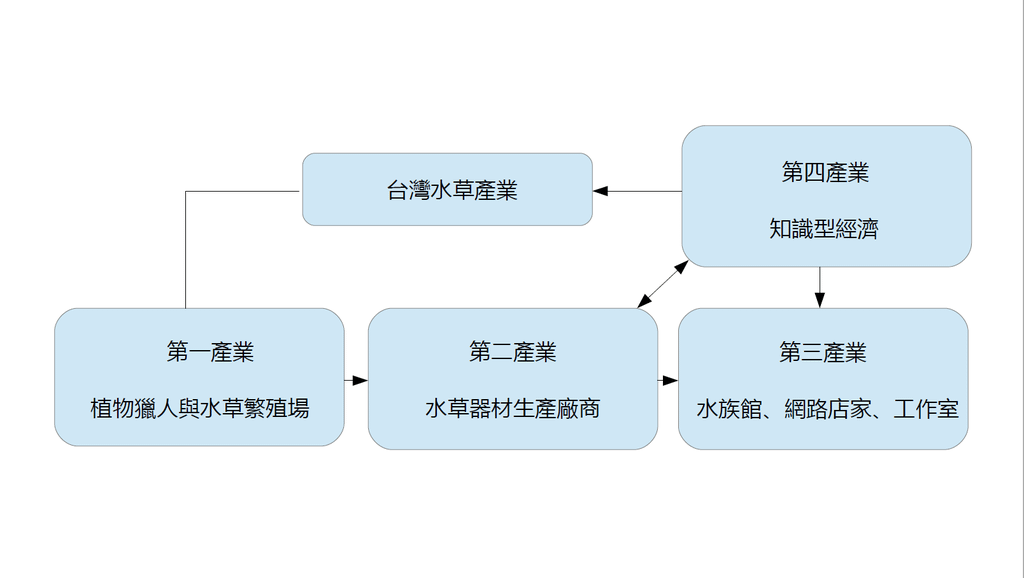 水草產業生產活動.png