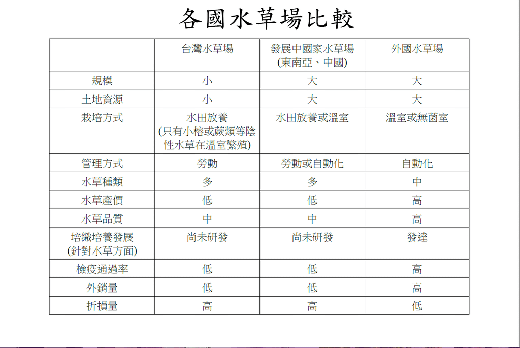 各國水草場比較.png