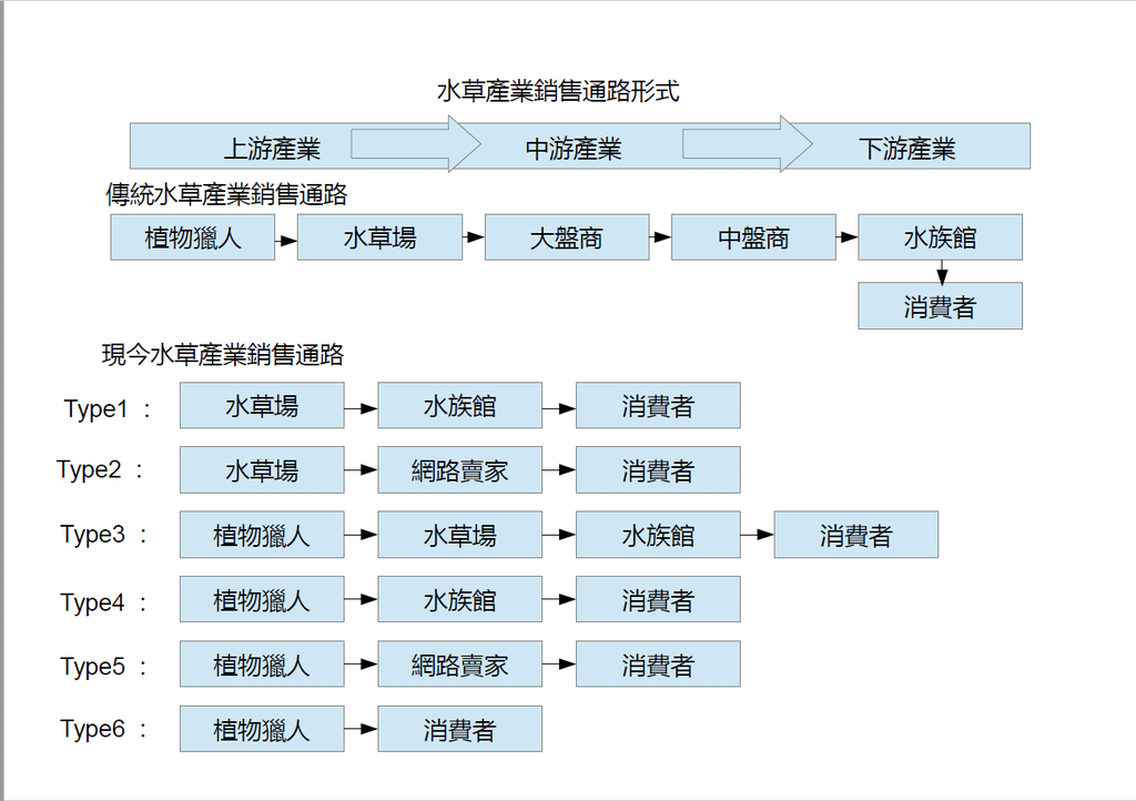 水草產業銷售通路形式.png