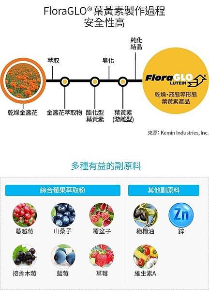 艾多美葉黃素/葉黃素推薦/素食葉黃素/游離型葉黃素