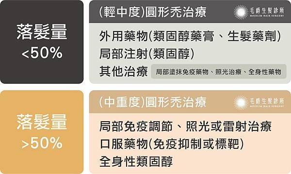 每日正常掉髮量是100根左右，若早起時發現枕頭上的落髮超過50根即算是異常掉髮，建議就醫治療