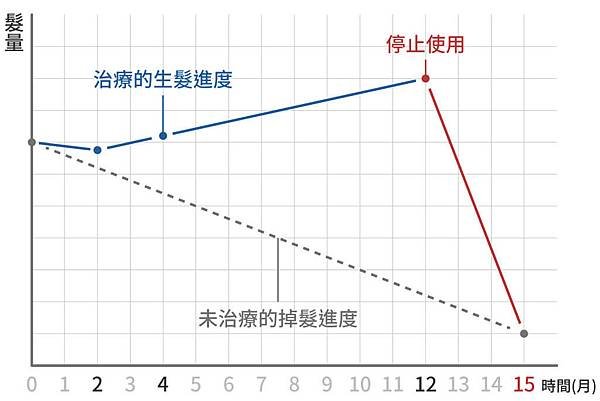 使用minoxidil生髮水對髮量變化影響圖