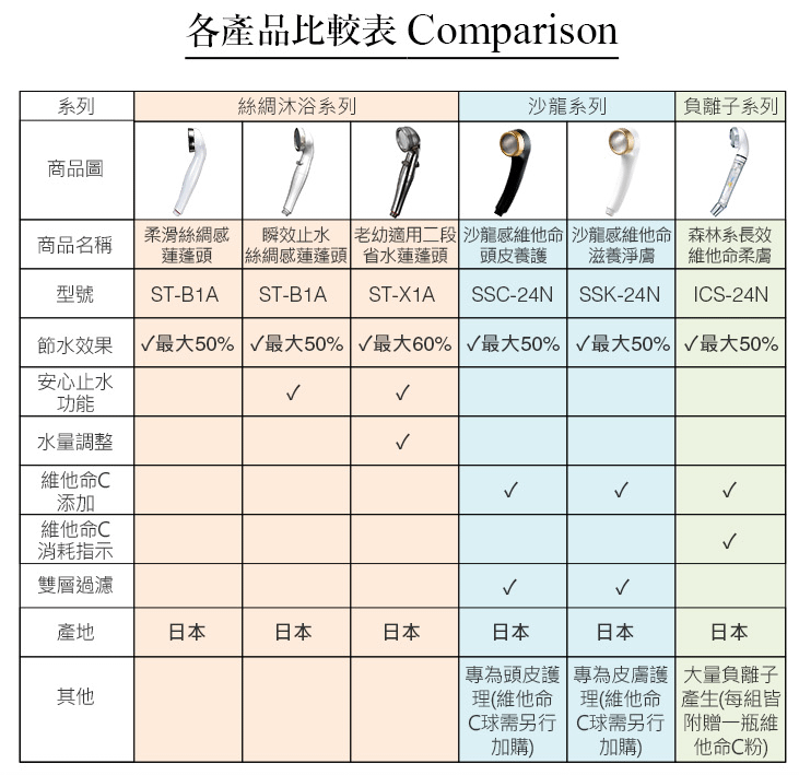 蓮蓬頭比較表