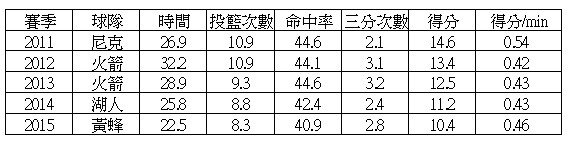 林數據03