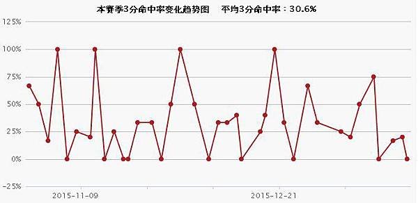 3分命中率