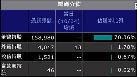 9930董監持股