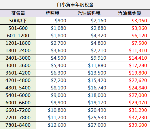 自用汽油小貨車稅金圖.png