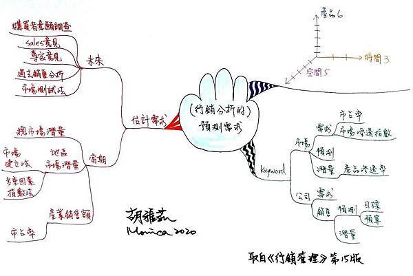 0410行銷分析的預測需求.jpg