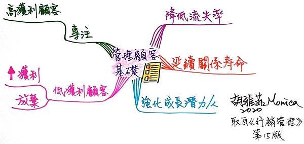 0429管理顧客基礎.jpg