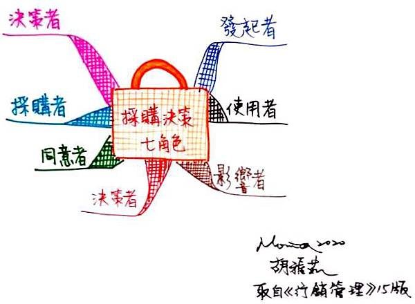 0506採購決策七角色.jpg