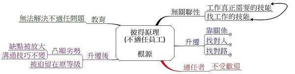 0607彼得原理 (不適任員工).jpg