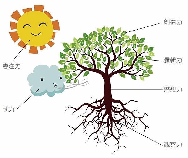 聯想力與記憶力.JPG