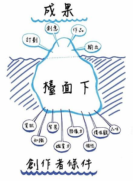 創作者的條件.JPG
