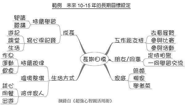 超強心智圖活用術_頁面_067.jpg